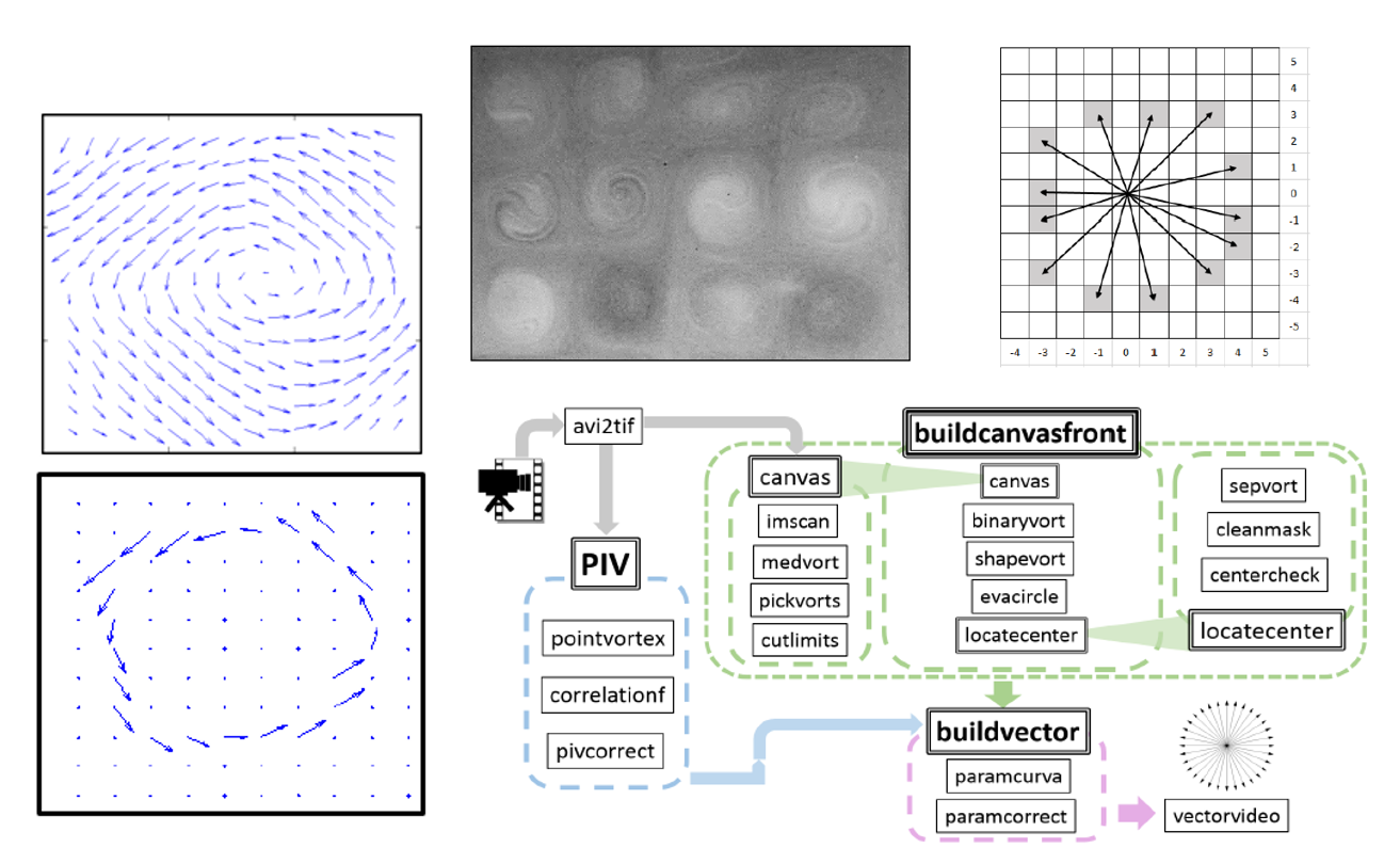 MATLAB computer vision tool output showing vector fields and vortex detection pipeline for turbulent fluid analysis